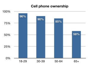 cell phone ownership